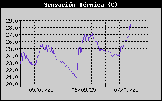Histric de Sensaci Trmica
