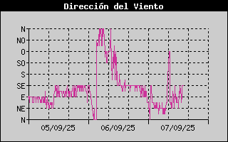 Histric de Direcci de Vent