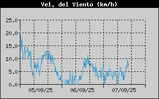 Histric de Velocitat de Vent