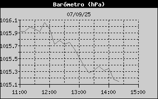 Histric de Pressi Baromtrica