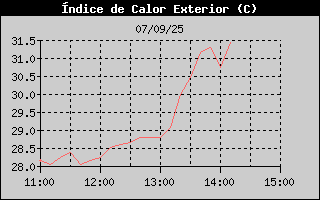 Histric d'Index de Calor