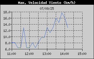 Histric de Mxima Velocitat de Vent