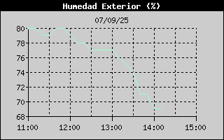Histric de Humitat Exterior