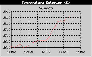 Histric de Temperatura Exterior