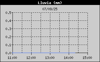 Histric de Total de Pluja