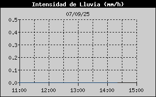 Histric d'Intesitat de Pluja