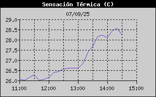 Histric de Sensaci Trmica