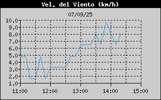 Histric de Velocitat de Vent