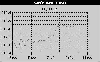 Histric de Pressi Baromtrica