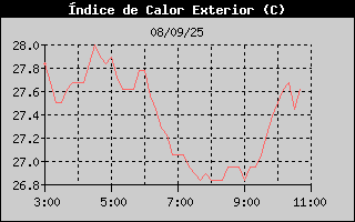 Histric d'Index de Calor