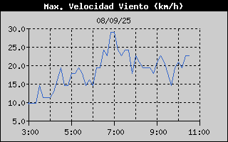 Histric de Mxima Velocitat de Vent