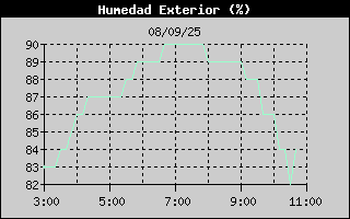 Histric de Humitat Exterior