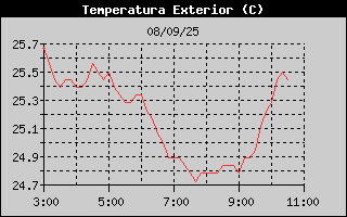 Histric de Temperatura Exterior