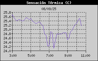Histric de Sensaci Trmica