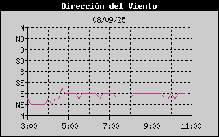 Histric de Direcci de Vent