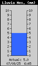 Total de Pluja Mensual