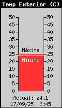 Temperatura Exterior Actual