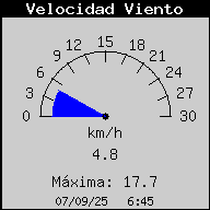 Velocitat del Vent Actual