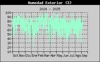 Histric de Humitat Exterior