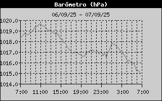 Histric de Pressi Baromtrica