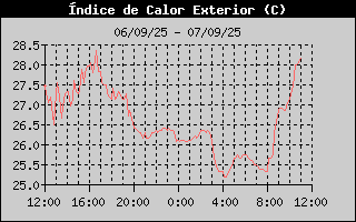 Histric d'Index de Calor