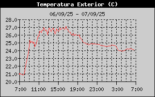Histric de Temperatura Exterior