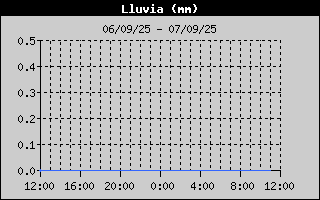Histric de Total de Pluja