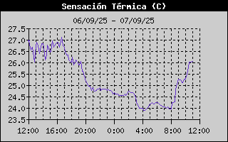 Histric de Sensaci Trmica