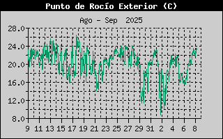 Histric de Punt de Rosada