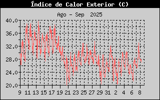 Histric d'Index de Calor