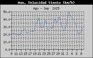 Histric de Mxima Velocitat de Vent