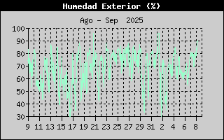 Histric de Humitat Exterior