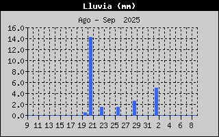 Histric de Total de Pluja