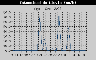 Histric d'Intesitat de Pluja