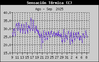 Histric de Sensaci Trmica