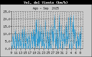 Histric de Velocitat de Vent