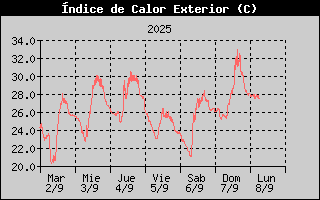 Histric d'Index de Calor
