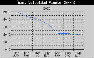 Histric de Mxima Velocitat de Vent