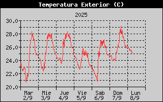 Histric de Temperatura Exterior