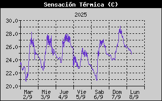 Histric de Sensaci Trmica