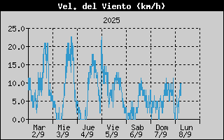 Histric de Velocitat de Vent