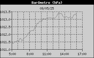 Histric de Pressi Baromtrica