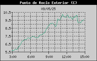 Histric de Punt de Rosada