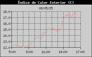 Histric d'Index de Calor