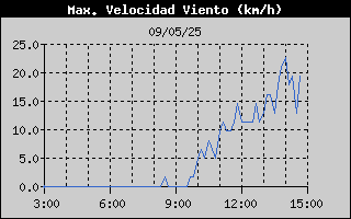 Histric de Mxima Velocitat de Vent