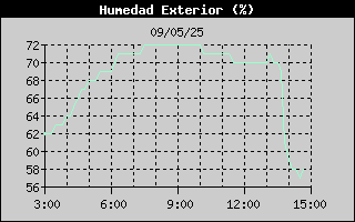 Histric de Humitat Exterior