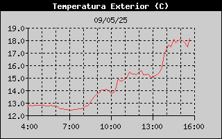 Histric de Temperatura Exterior