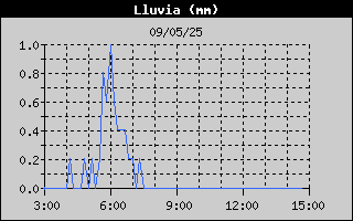 Histric de Total de Pluja