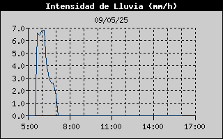 Histric d'Intesitat de Pluja