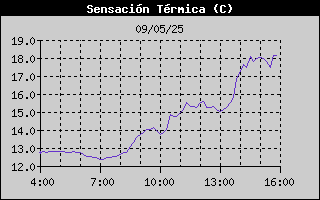 Histric de Sensaci Trmica